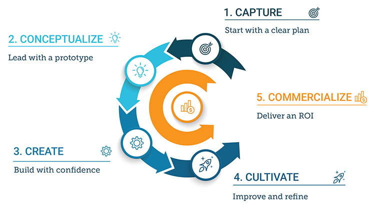 Content Development