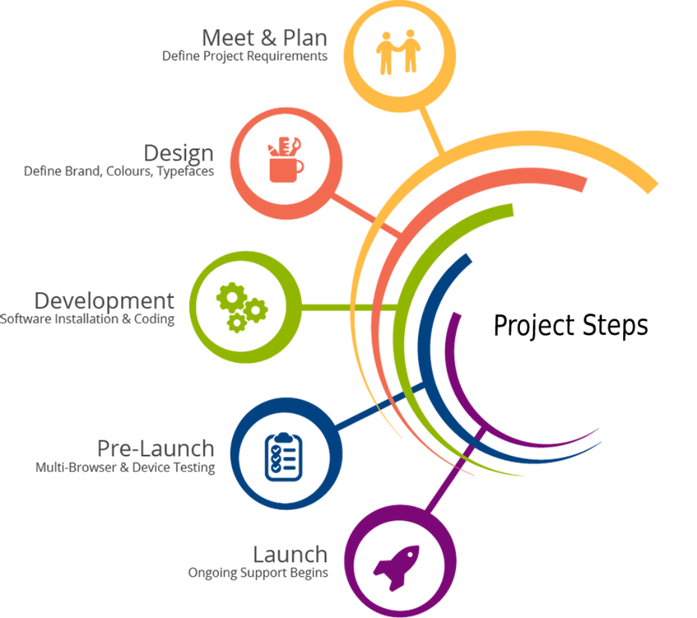 Working Approach chart